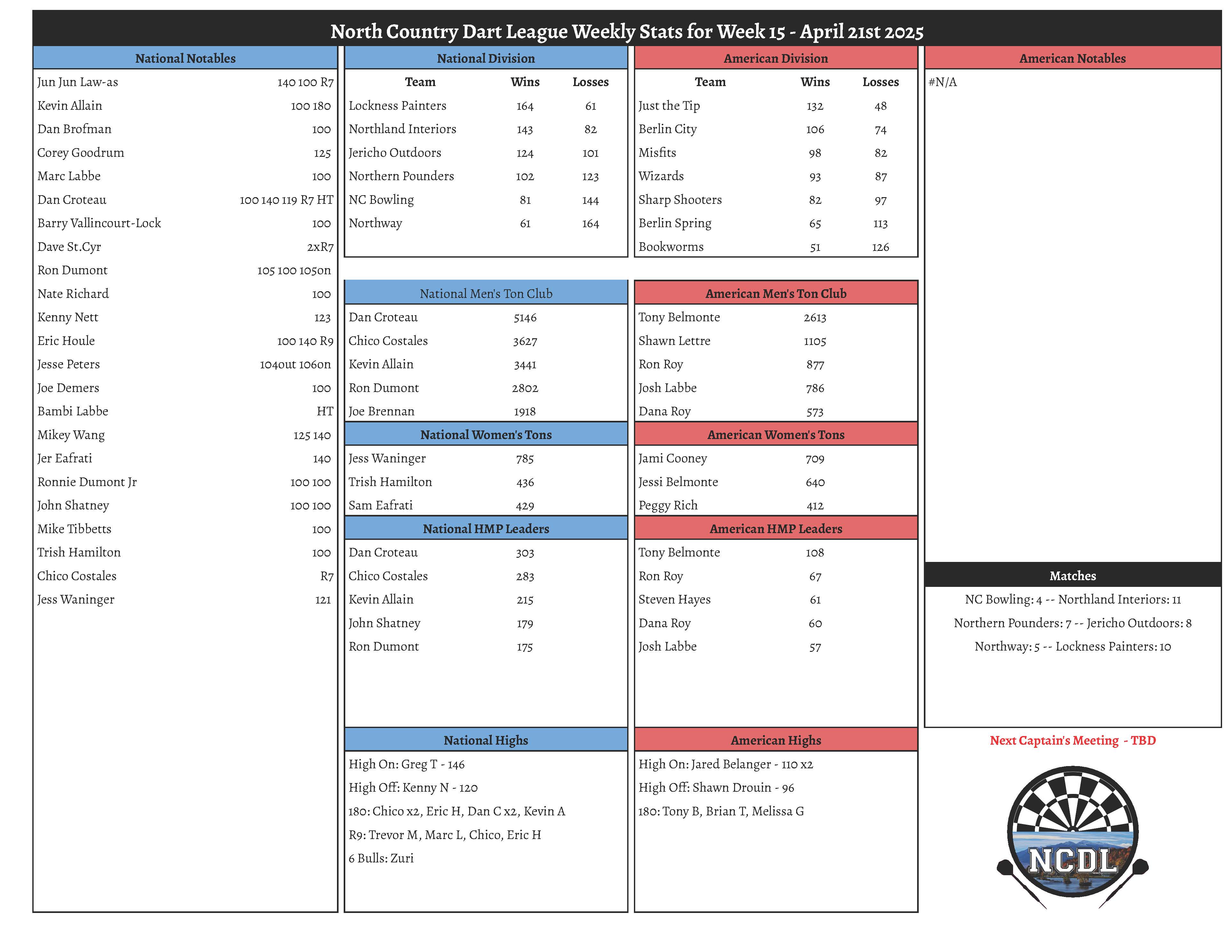April 21st 2025 Weekly Stats